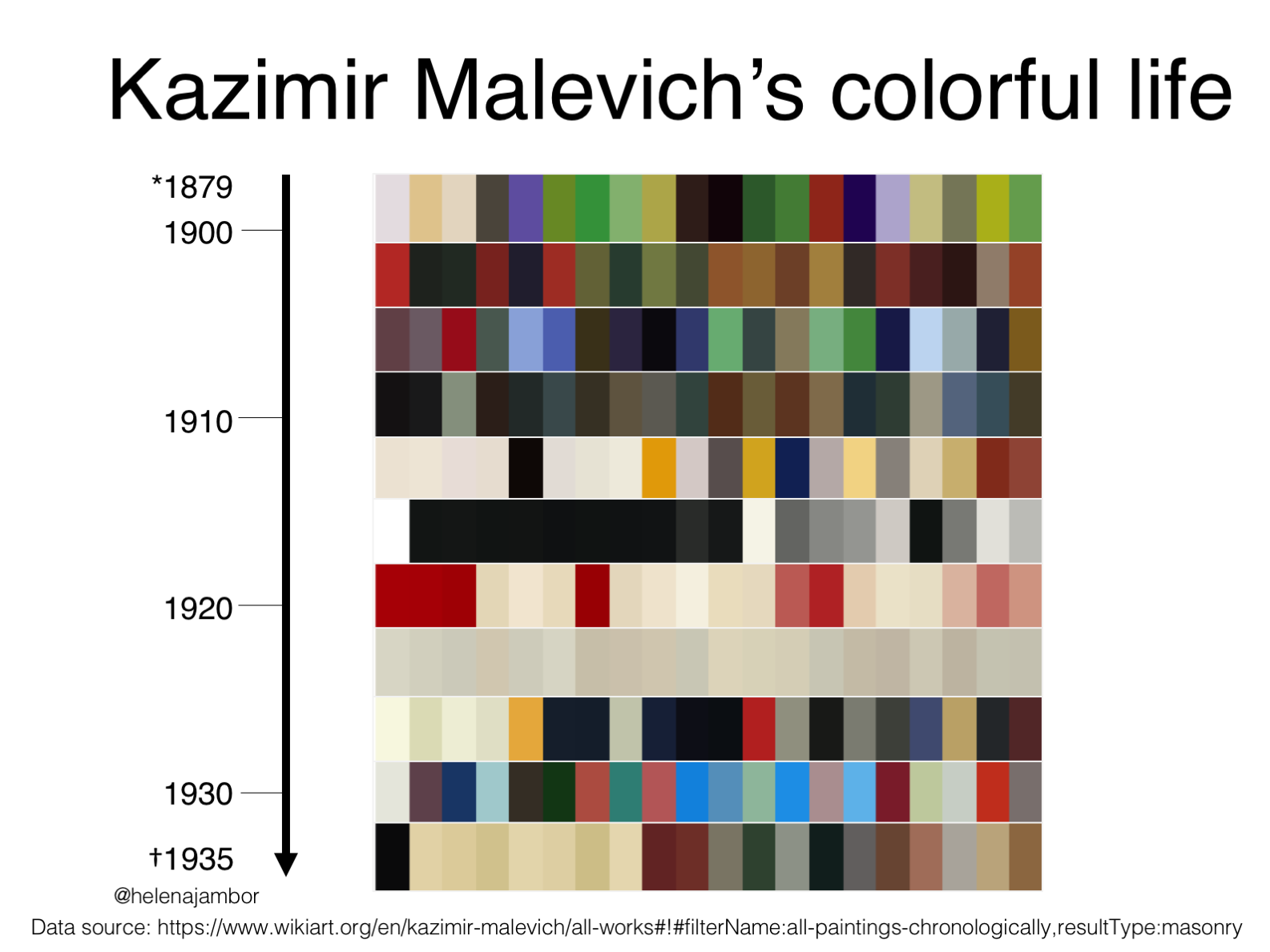 Malevich colors {colors in Malevich life time as bar charts}